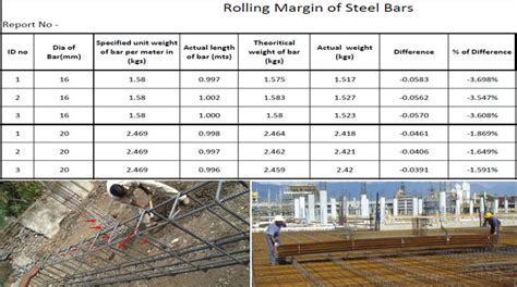 Rolling Margin Of Steel
