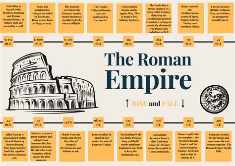 Roman Empire Fall Timeline