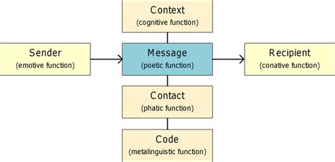 roman jakobson communication model