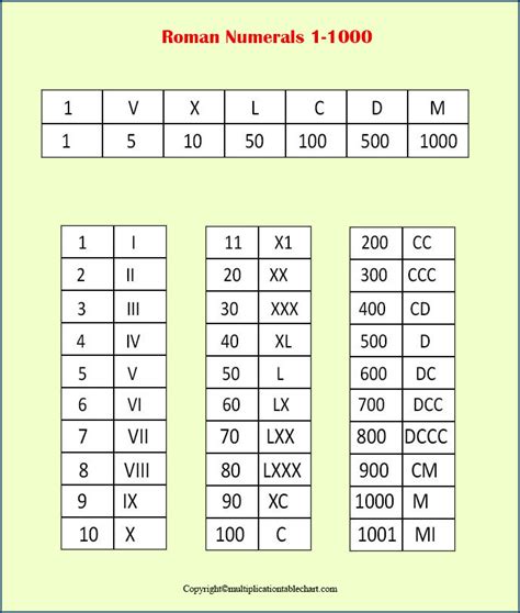 Roman Numerals Chart Rapidtables Com Roman Numerals Year 5 - Roman Numerals Year 5