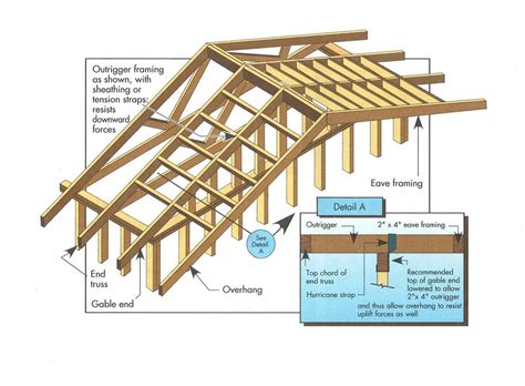 Roof Framing