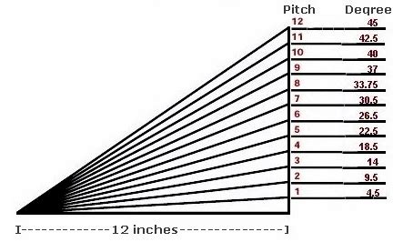 Roof Pitch To Degrees Chart