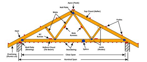 Roof Truss Design