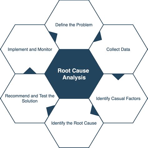 Root Cause Protocol