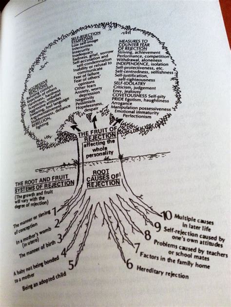 Root Of Rejection