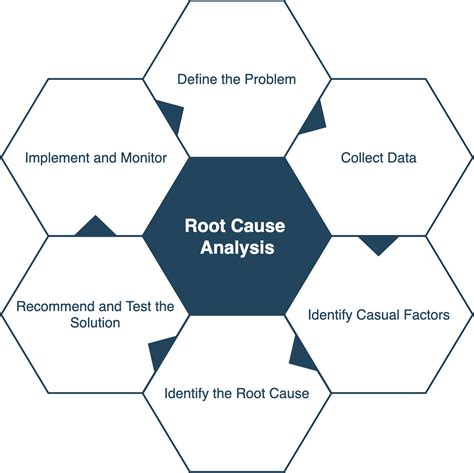 Read Root Cause Analysis Steps 