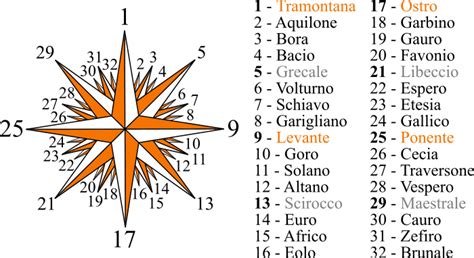 Rosa Dei Venti Completa