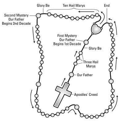 Rosary For Dummies