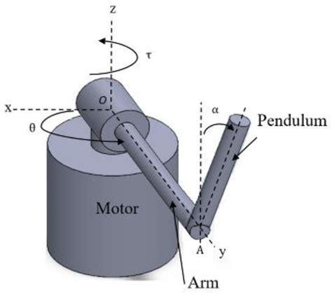 Rotary Inverted Pendulum Sumit Tripathi Projects Frontpage