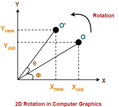 Rotation In Computer Graphics
