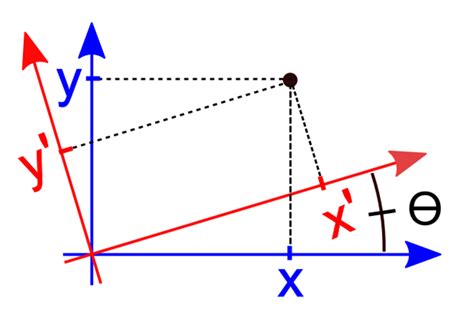 Rotation Of Axes In Two Dimensions Wikipedia Rotations On The Coordinate Plane - Rotations On The Coordinate Plane