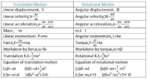 Rotational Dynamics Class 12 Notes Pdf