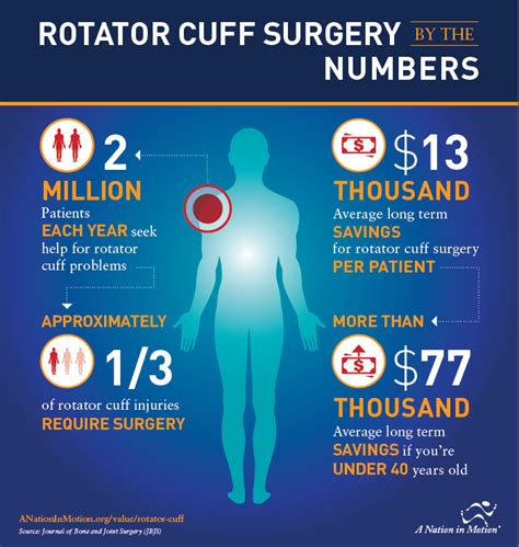 Rotator Cuff Surgery Cost
