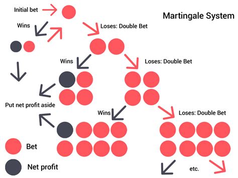roulette strategie martingale bciw canada