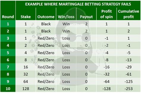 roulette strategie martingale czvw canada