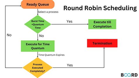 Round Robin Scheduling Algorithm