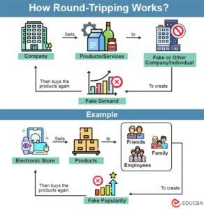 round tripping is when