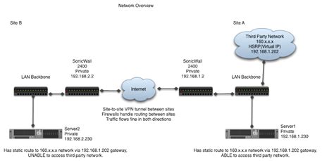 route different subnet sonicwall vpn
