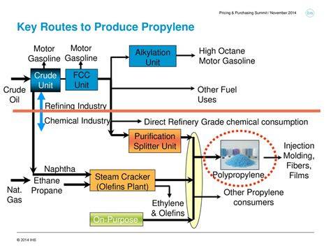 routes to propylene chemsystems
