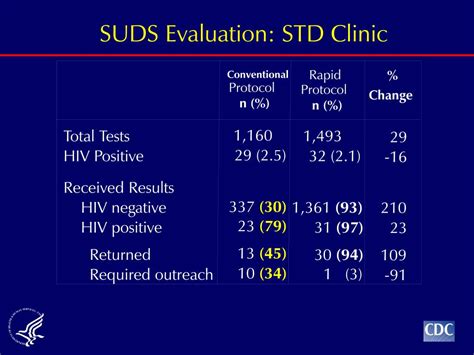 Routine Evaluation Of Std Clinic Patients