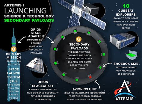 Read Routine Scheduled Space Access For Secondary Payloads 