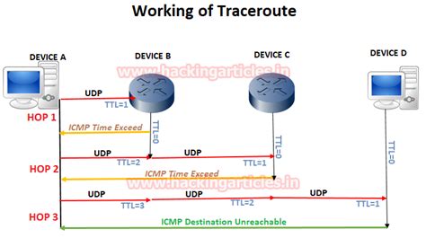 routing - Different TTL in ICMP response (Traceroute) - Network ...