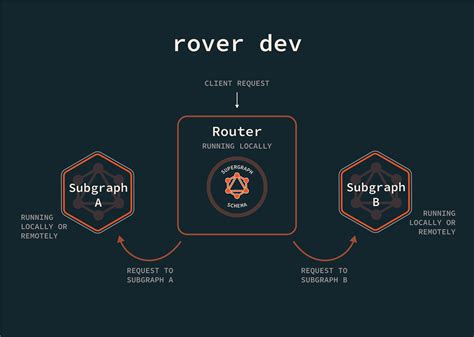 Rover Takes Over Graph