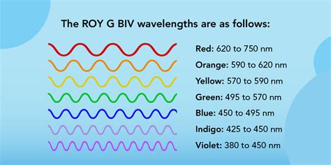 Roy G Biv