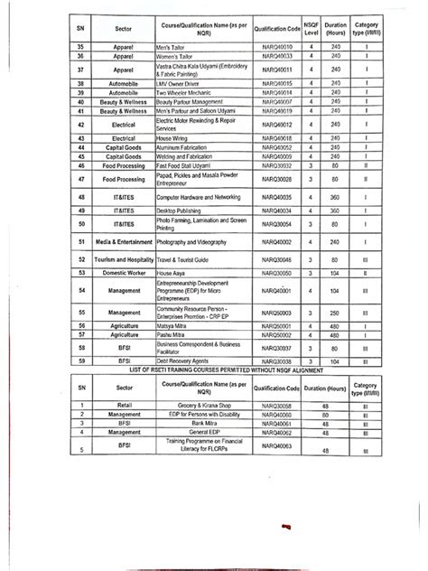 Rseti Training Courses List