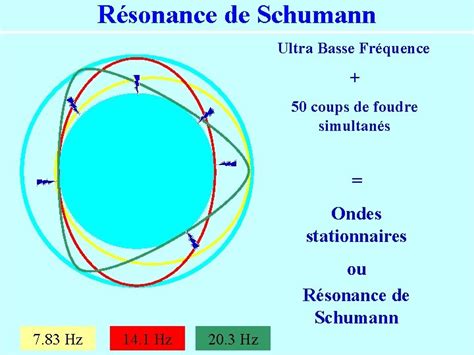 Résonance De Schumann