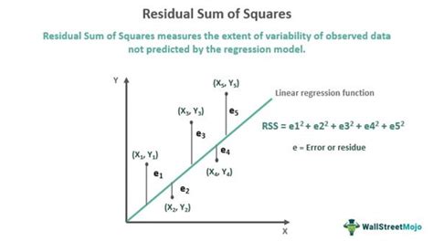 Rss Residual Sum Of Squares