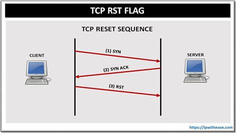 Rst Flag