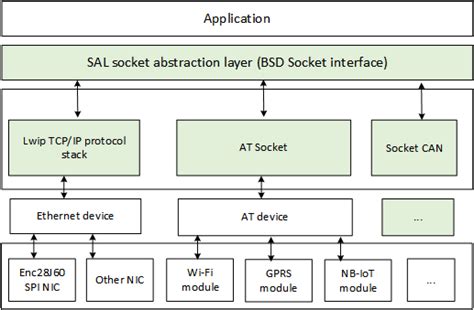 rt-thread + lwip; The delay from the ENET_RXD0 signal to the "recvfrom …