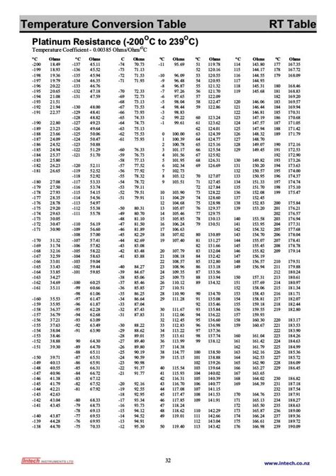 Rtd Conversion Table Pt