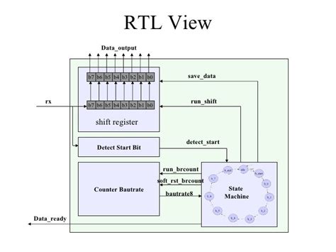 Rtl Hardware Design Using Vhdl Coding For Efficiency Portability And Scalability