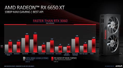 RX 6800 XT vs RTX 3080 vs RX 6750 XT - Test in 11 Games 