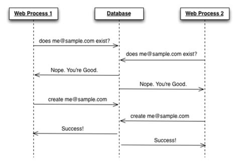 ruby Unique foreign key in rails migration Stack Overflow