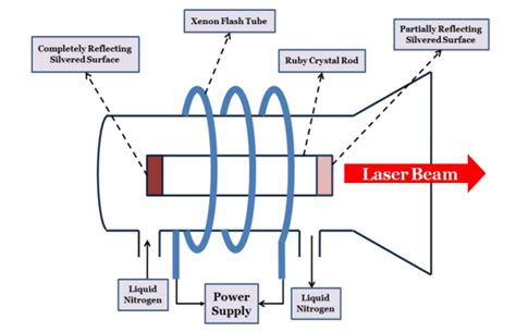Ruby Laser Diagram