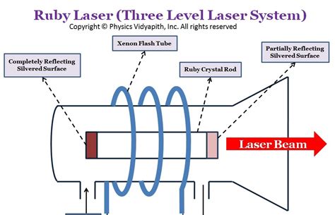Ruby Laser Working