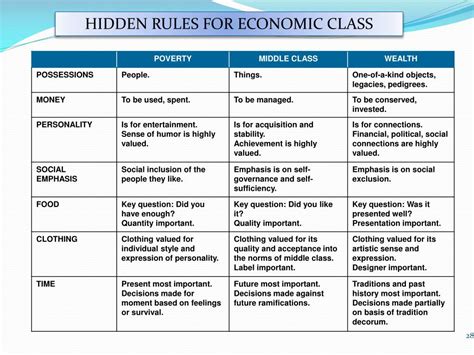 Ruby Payne Hidden Rules Poverty