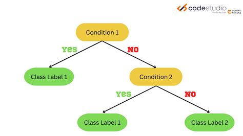 Rule Based Classification In Data Mining