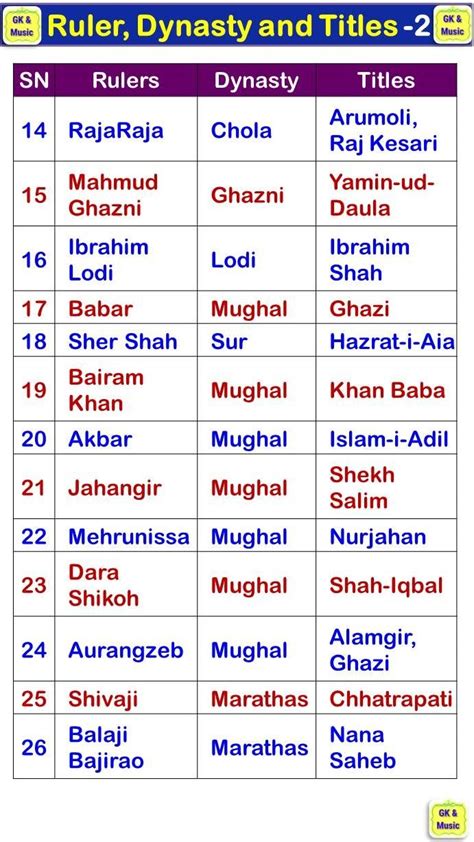 Ruler Titles