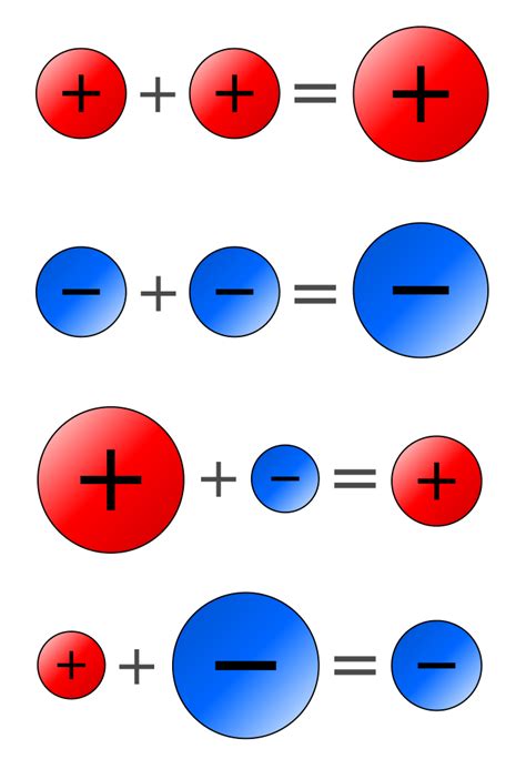 rules for positive and negative numbers Google Search gifted