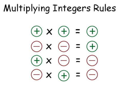 Rules Of Integers In Multiplication Multiplication And Integer Rules For Division - Integer Rules For Division