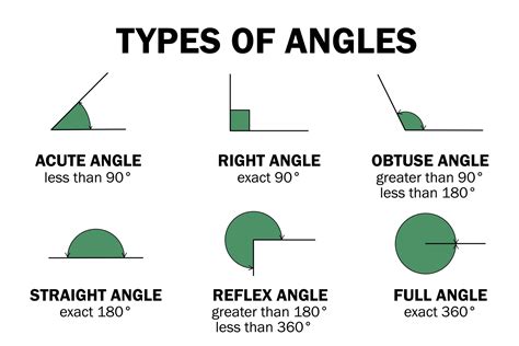 Rules Of Obtuse Right And Acute