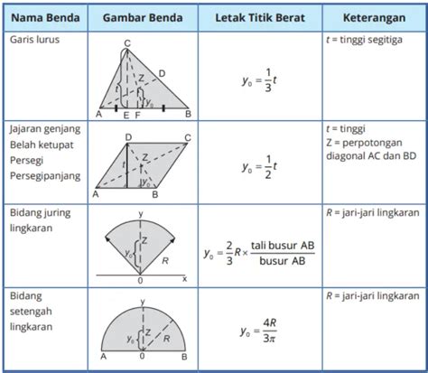 Rumus Titik Berat
