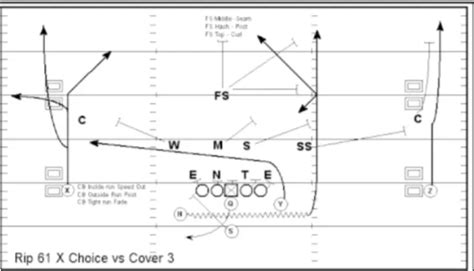 Run And Shoot Offense