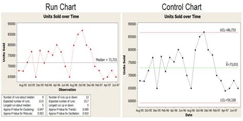 Run Chart Vs Control Chart