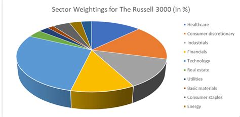 Russell 3000 Chart