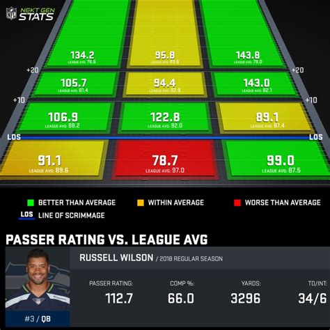 Russell Wilson Passing Chart
